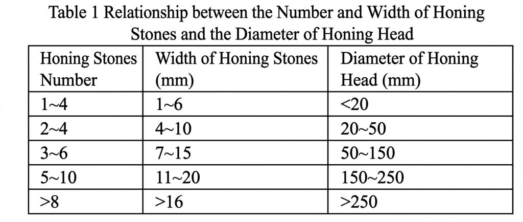 Honing Process and Honing Stone Technology (2)